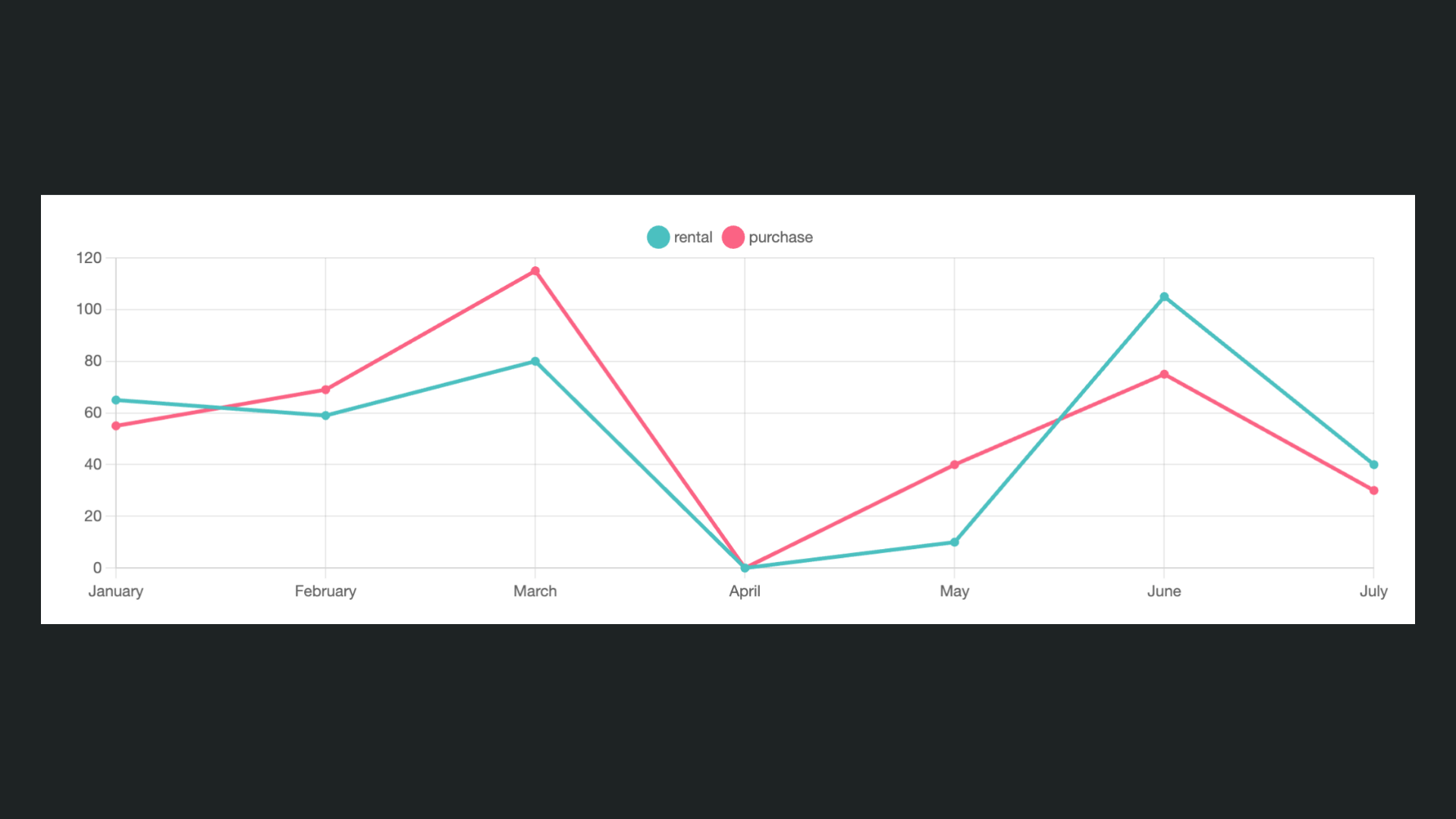 Line chart example