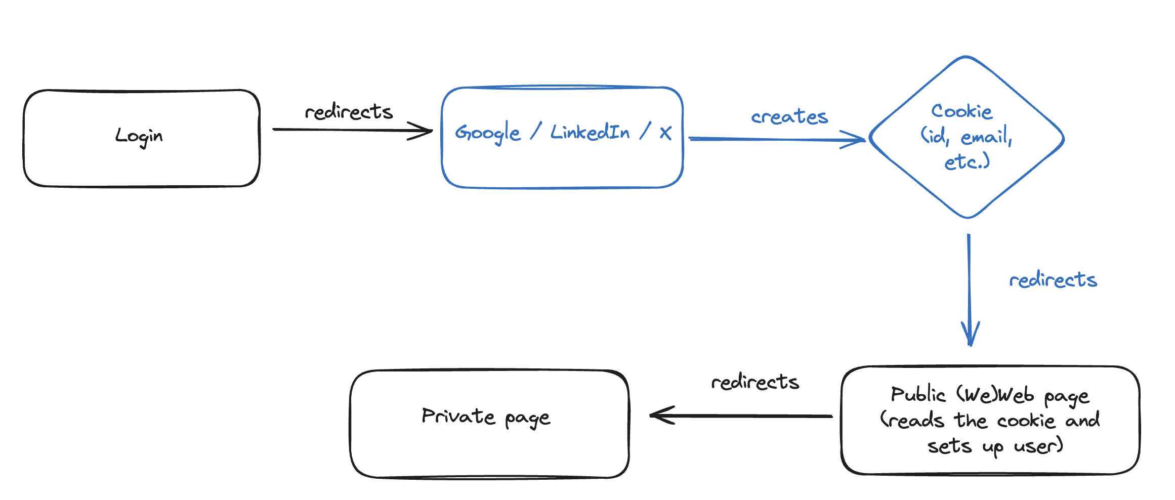 Standard OAuth flow
